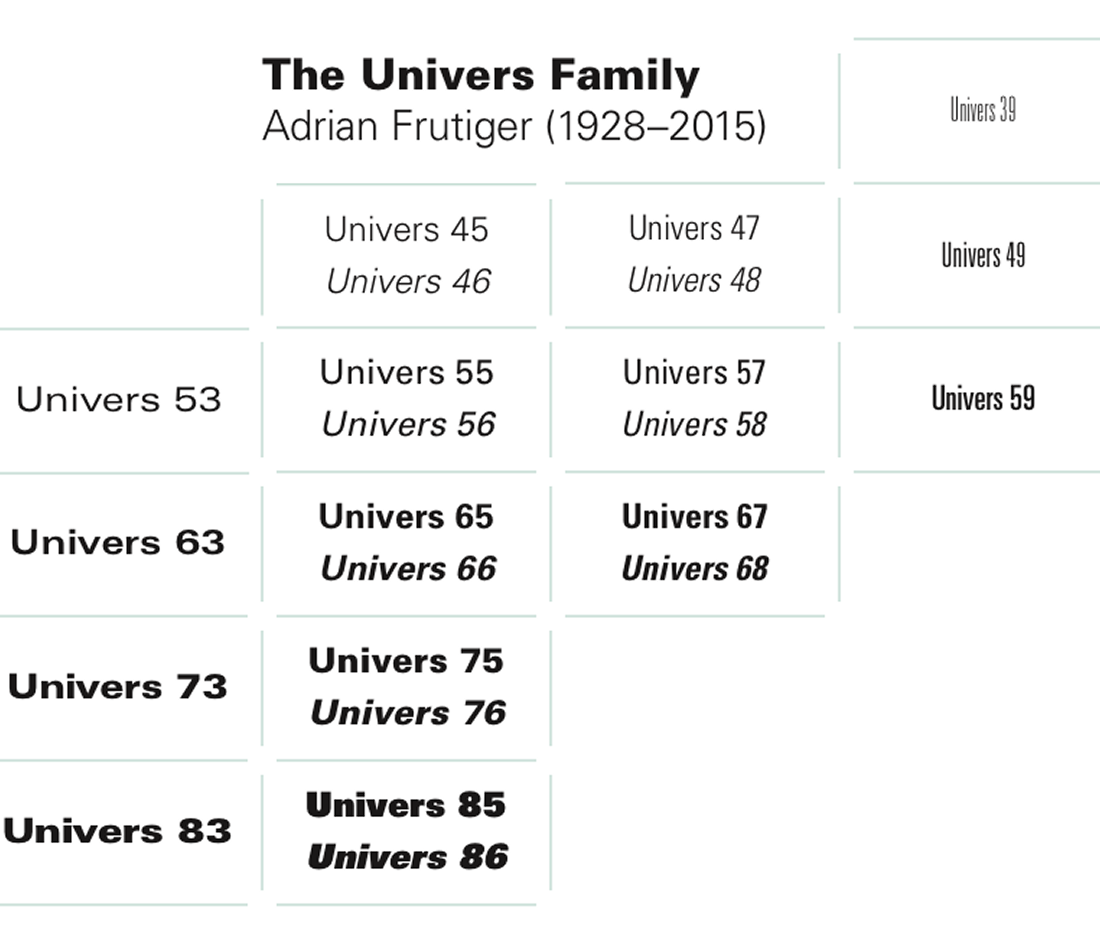 The Univers typeface family systematic grid showing all 21 weights and widths